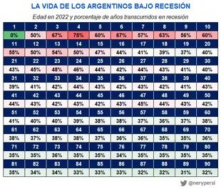La vida de los argentinos en recesión, según el cuadro elaborado por el economista Nery Persichini