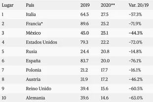 Ranking de los países más visitados de 2020 en millones de turistas con información recopilada de la Sectur México