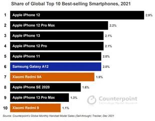 Según Counterpoint Research, el iPhone SE estuvo entre los diez más vendidos de 2021 en todo el mundo