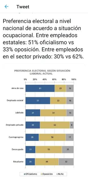 Un estudio de Poliarquía muestra el voto al oficialismo y a la oposición por actividad: entre los desocupados, la diferencia es de 21 a 55 a favor de la oposición