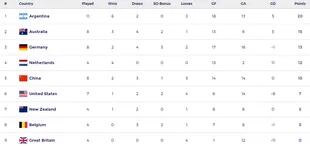 Así está la tabla de posiciones de la FIH Pro League femenina, en la previa del último partido entre las Leonas y Estados Unidos