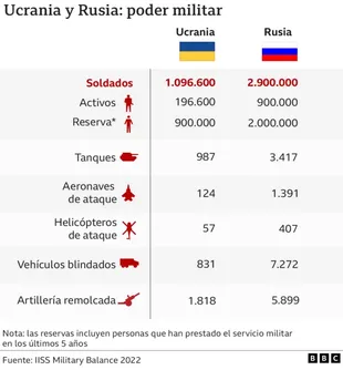 La comparación entre la capacidad militar que tienen Ucrania y Rusia