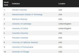 Las tres mejores universidades son de Estados Unidos.
