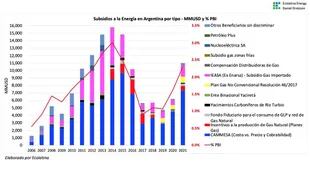 Subsidios energéticos, cálculos de la consultora Ecolatina