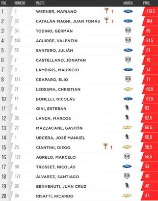 Así quedó la tabla de posiciones del TC tras la victoria de Diego Ciantini en Toay