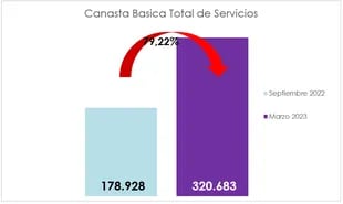 Incremento en la canasta de servicios de la clase media. Fuente: Focus Market