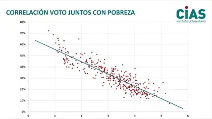 Correlación del voto de Juntos por el Cambio con la pobreza (CIAS)