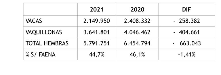 Faena de hembras en los períodos 2020 y 2021