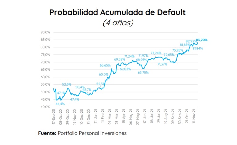 Evolución de la probabilidad acumulada de default a cuatro años