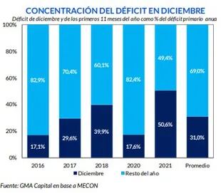 Concentración del déficit fiscal en los últimos cinco años, según GMA Capital