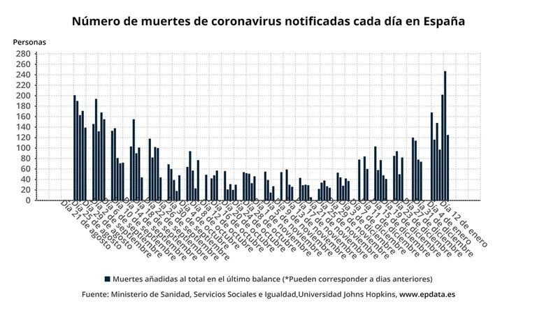 12-01-2022 Número de muertes de coronavirus notificadas cada día en España EUROPA ESPAÑA SALUD