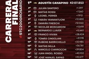 La clasificación de la décima fecha del campeonato, en Rosario, con el triunfo de Agustín Canapino