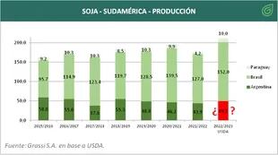 Producción de soja en Sudamérica