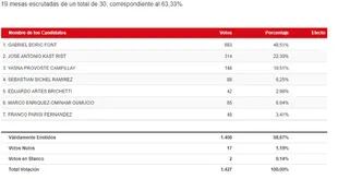 El voto de los chilenos en la Argentina