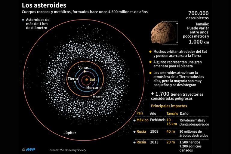 Asteroids are rocky objects smaller than planets, formed about 4.5 billion years ago.