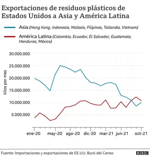 Las exportaciones de residuos de Estados Unidos a Asia y América Latina