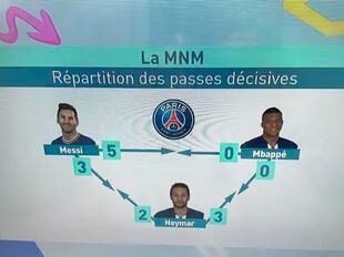 El mapa de asistencias entre el tridente Messi-Neymar-Mbappé