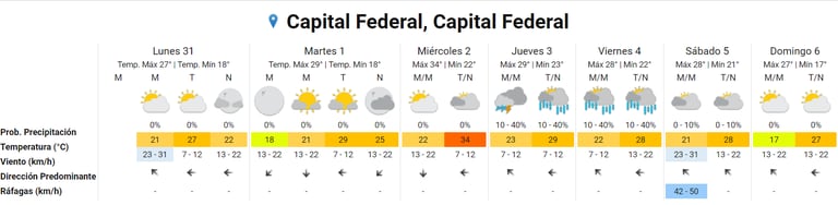 The projections of the National Meteorological Service for the week in the City of Buenos Aires