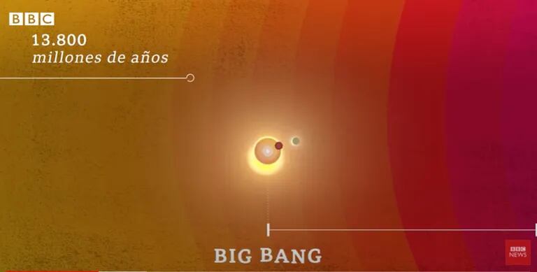 According to the Big Bang, the universe was created 13.8 billion years ago (BBC Mundo)