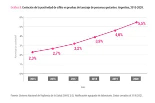 Evolución de la positividad de sífilis en pruebas de tamizaje de personas gestantes. Argentina 2015-2020.