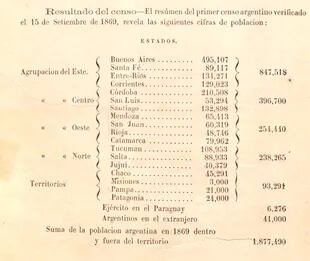 El detalle de los habitantes por provincia que figuran en el libro consolidado del censo que se presentó en 1872