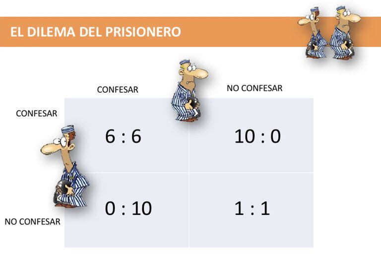 El dilema del prisionero es un gran ejercicio para plantearse la toma de decisiones.