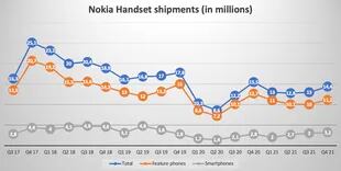 La evolución de ventas de HMD en el último lustro. Los gráficos son del sitio especializado Nokiamob