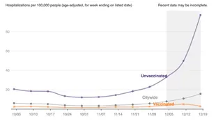 Gráfico de tasa de muertes por Covid en Nueva York entre vacunados (línea naranja) y no vacunados (línea morada)
