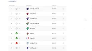 El ranking de la World Rugby