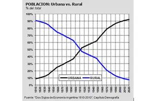 La evolución de la población rural y urbana de la Argentina