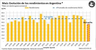 Evolución del rinde de maíz en la Argentina