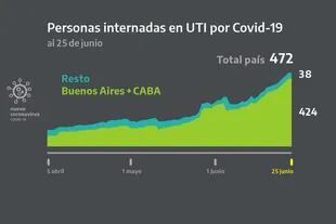 Personas internadas en UTI por coronavirus en la Argentina y el AMBA