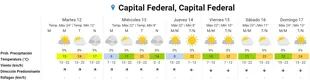 Las proyecciones del Servicio Meteorológico Nacional para el resto de la semana en CABA