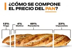 Para Fernández, las retenciones “desacoplan”, pero el trigo solo representa el 13% del kilo de pan