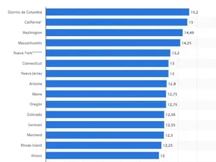 Ranking of the highest minimum wage in the United States