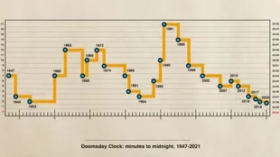 La posición del Reloj del Juicio Final en los últimos 75 años