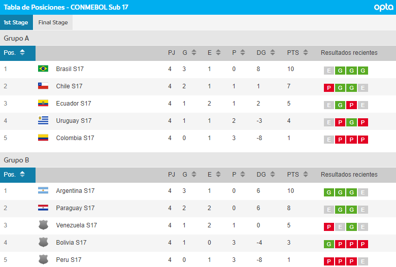 Así quedaron las tablas de posiciones del Sudamericano Sub 17, tras la