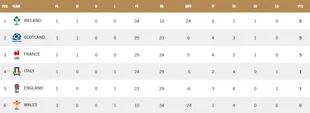 La tabla de posiciones del Seis Naciones de rugby, tras la primera fecha