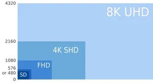 La relación entre las diferentes resoluciones (estándar, Full HD, 4K y 8K)