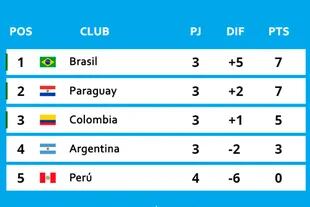 Las posiciones del Grupo A del Sudamericano Sub 20 que se disputa en Colombia