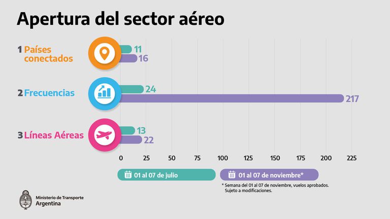 Apertura de fronteras: uno por uno, los vuelos que llegaron al país