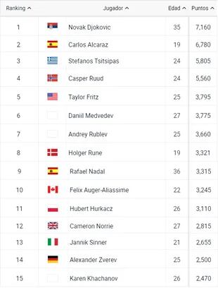 Así está el ranking mundial de la ATP, mientras se disputa el Masters 1000 de Indian Wells 2023