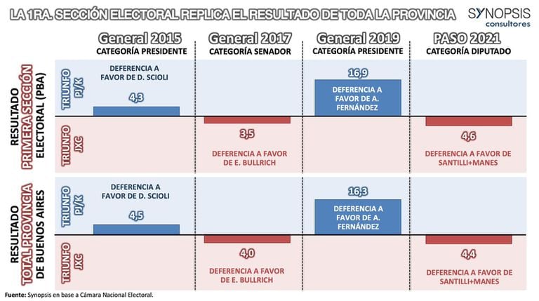 Un cuadro de la consultora Synopsis que refleja la incidencia de la Primera Sección Electoral.