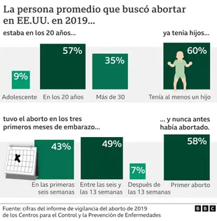 Datos sobre el aborto en Estados Unidos