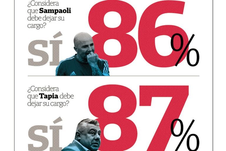 Números contundentes, Sampaoli y Tapia, rechazados por los hinchas futboleros