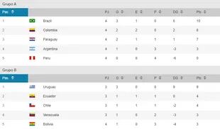 Las posiciones del grupo A y B del Sudamericanos Sub 20 que se juega en Colombia