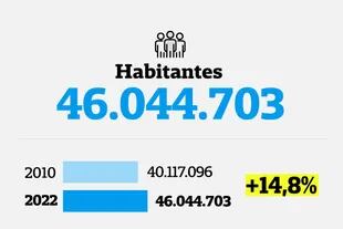 Los números totales de la población argentina representaron un aumento de casi el 15 por ciento respecto al último censo, realizado en mayo de 2010