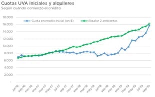 Evolución de la cuota de créditos UVA y de precios de alquileres desde julio de 2016 hasta septiembre de 2019. Fuente: Federico González Rouco