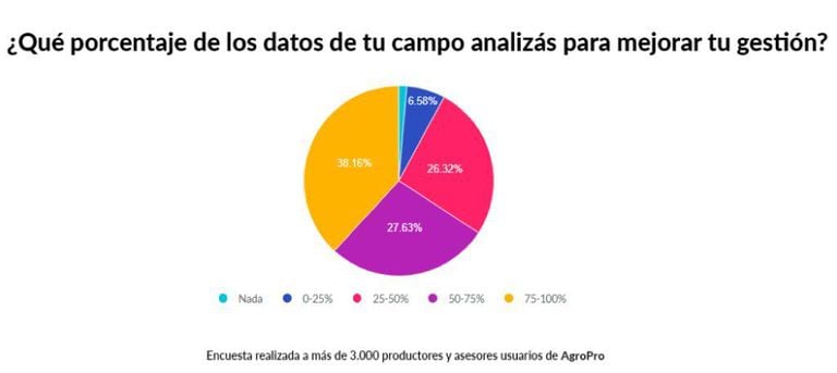 Datos de una encuesta a los 3.300 usuarios de AgroPro que tenía como objetivo conocer qué valor le dan los productores y los asesores argentinos a los datos
