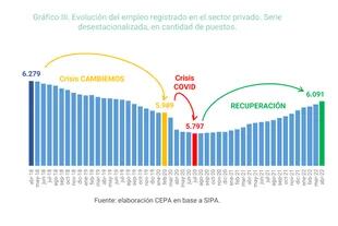 Análisis sobre la situación del empleo registrado privado (Fuente: CEPA)